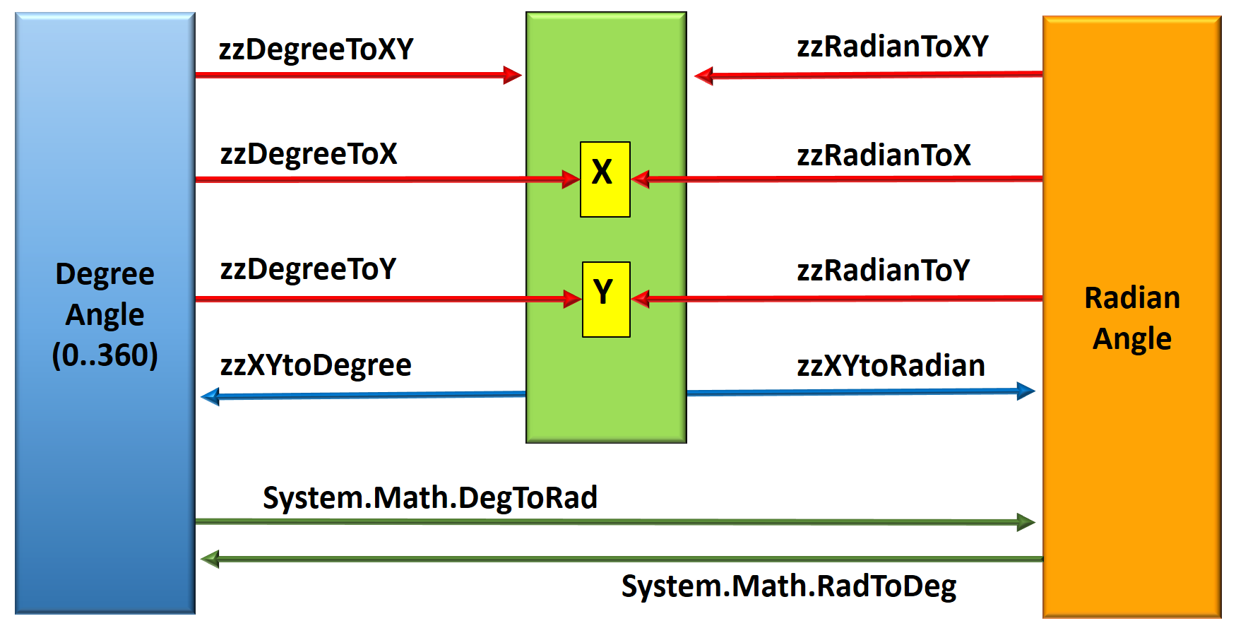 Converting Delphi Angles between Degrees, Radians and X/Y – Scott ...